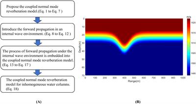 Velocity extraction of nonlinear internal waves by reverberation detecting in shallow water waveguide